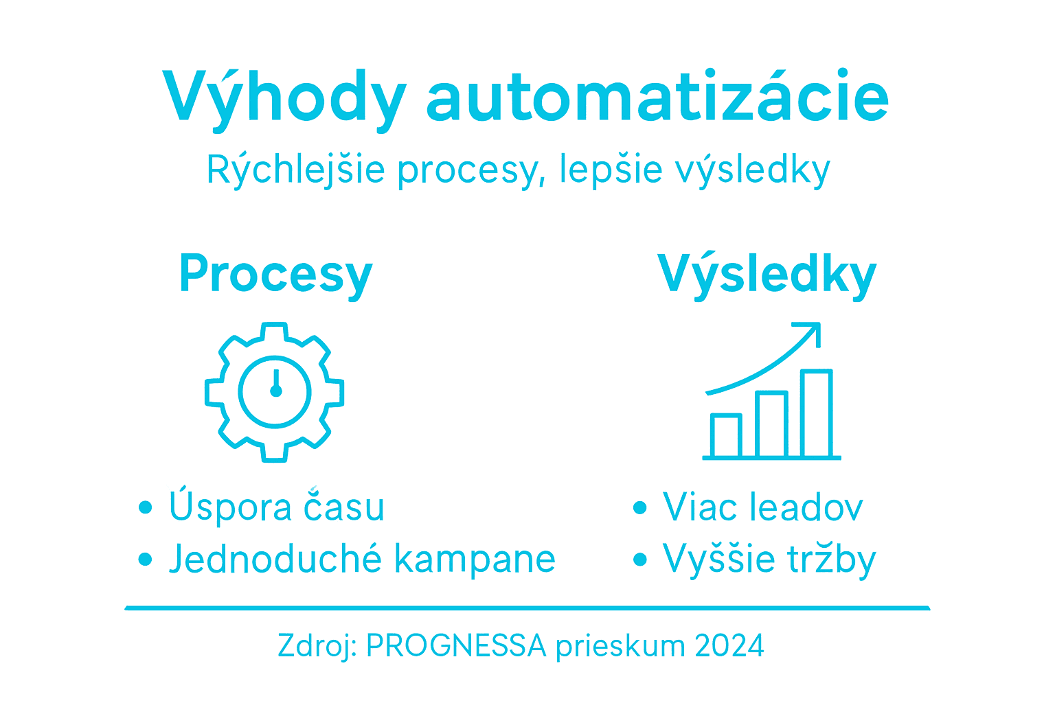 Prehľadná infografika, ktorá ukazuje, prečo sa oplatí automatizovať