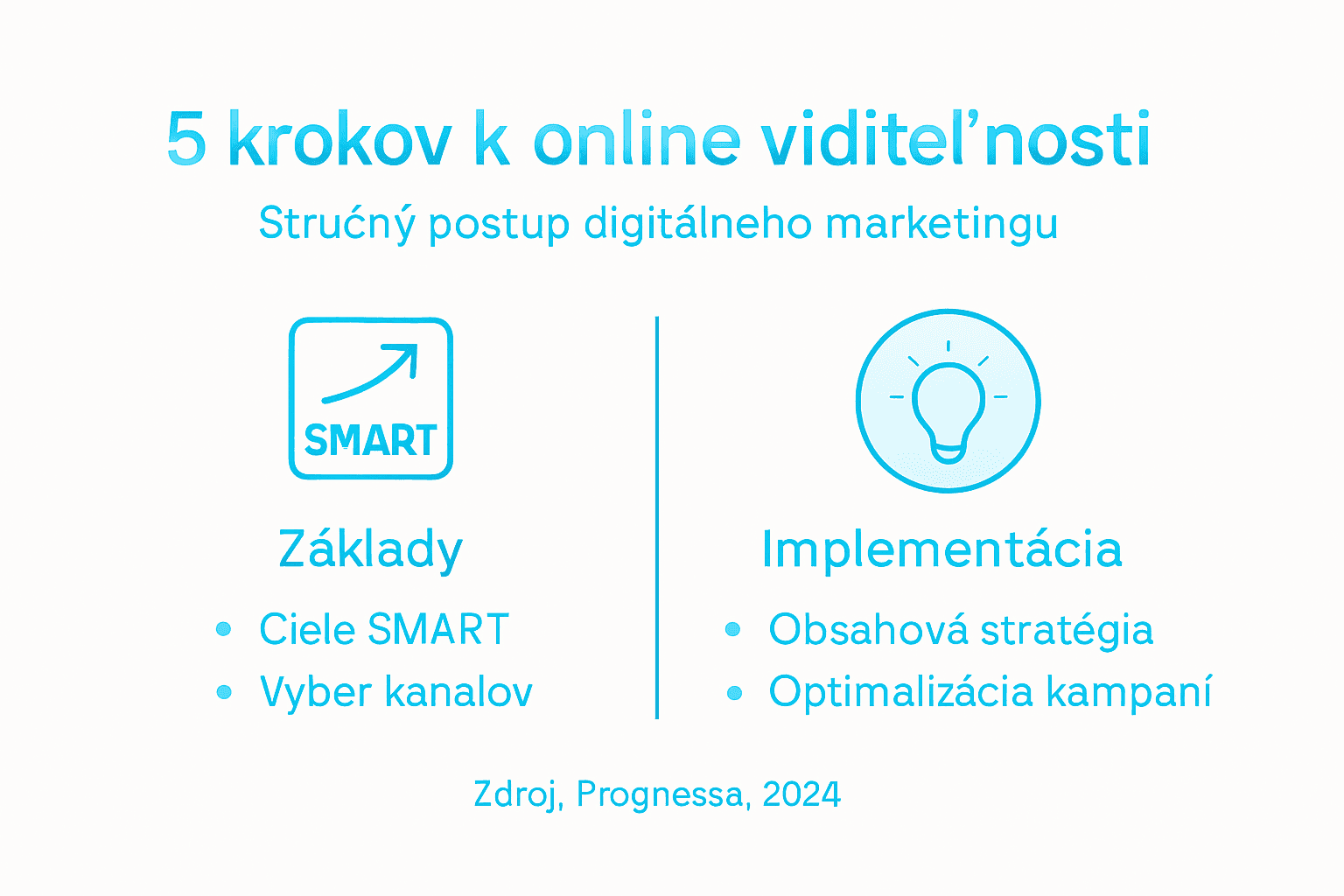 Infografika: Ako postupovať pri digitálnom marketingu krok za krokom