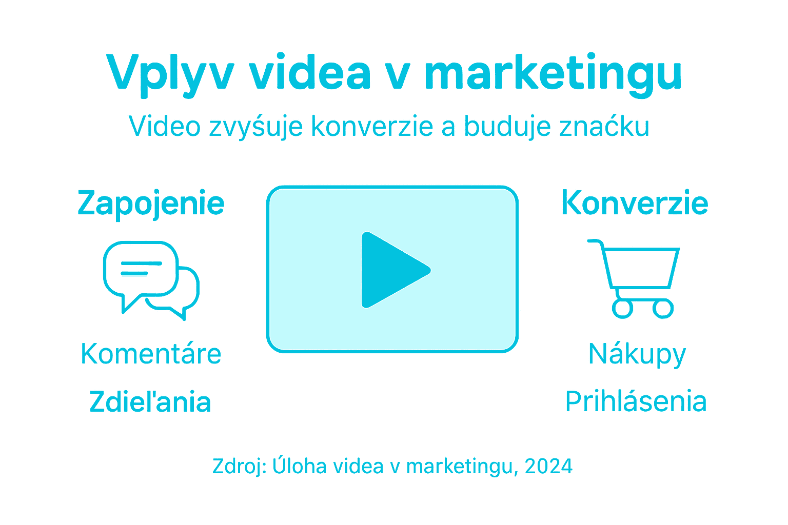 Prehľad vplyvu videa na zvýšenie konverzií v podobe infografiky