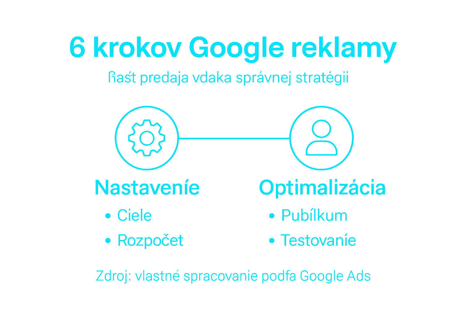 Prehľadný obrázok s postupom, ako zvládnuť Google reklamu v 6 krokoch