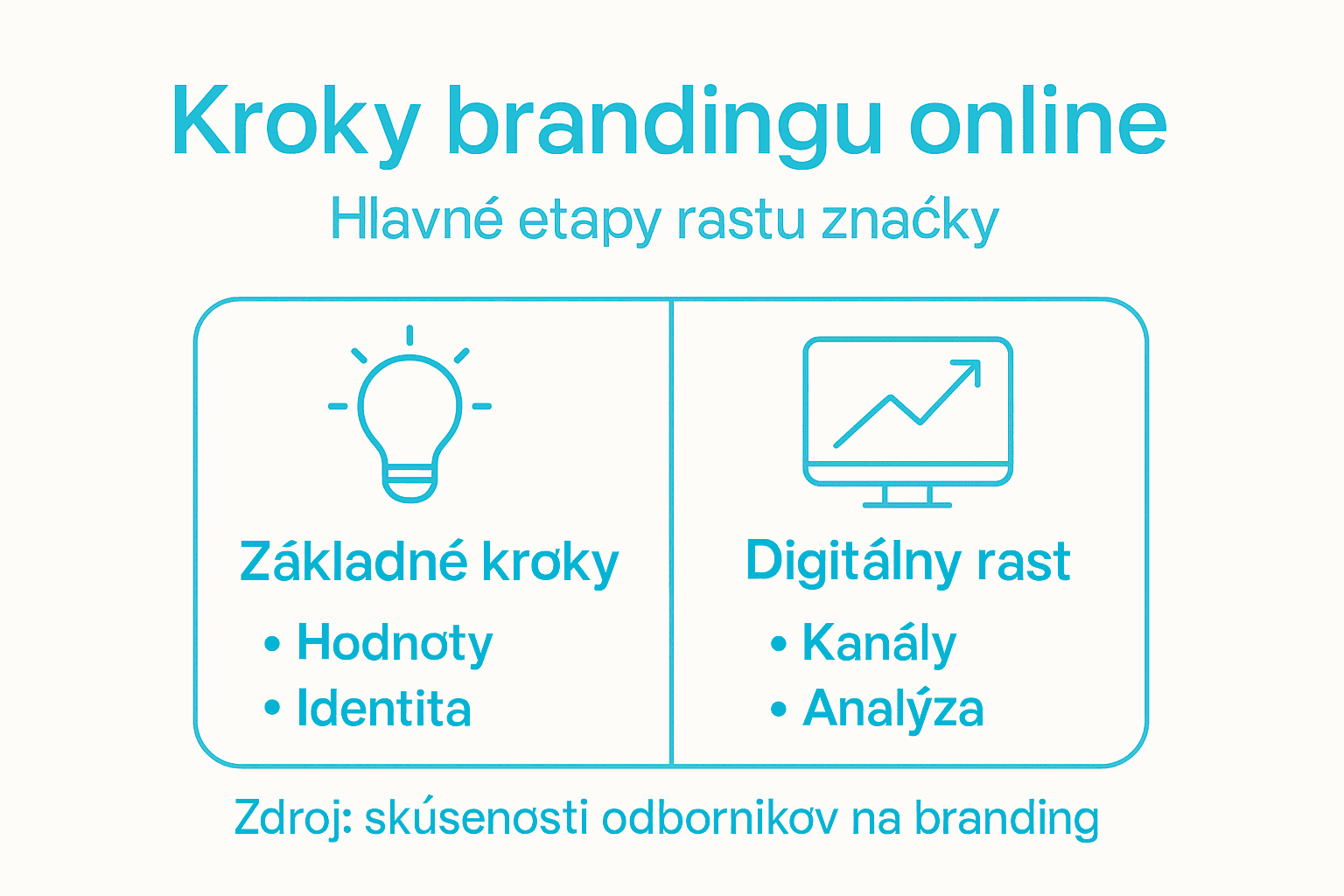 Prehľad jednotlivých fáz budovania značky v online prostredí