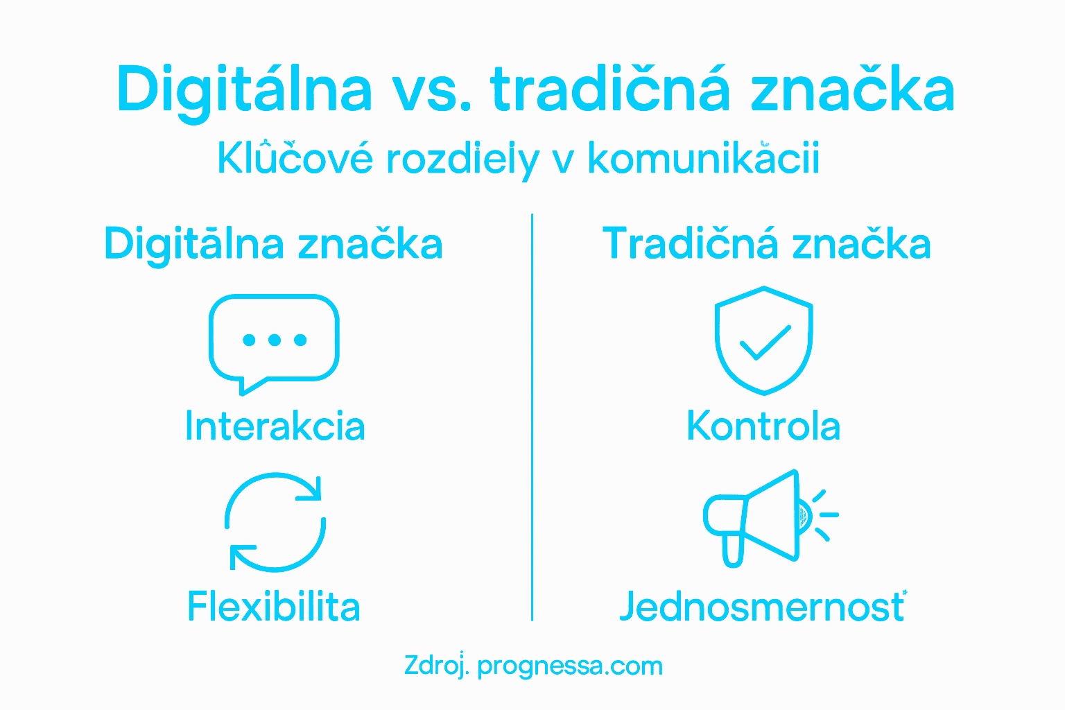 Infografika: Ako sa líši digitálna značka od tradičnej
