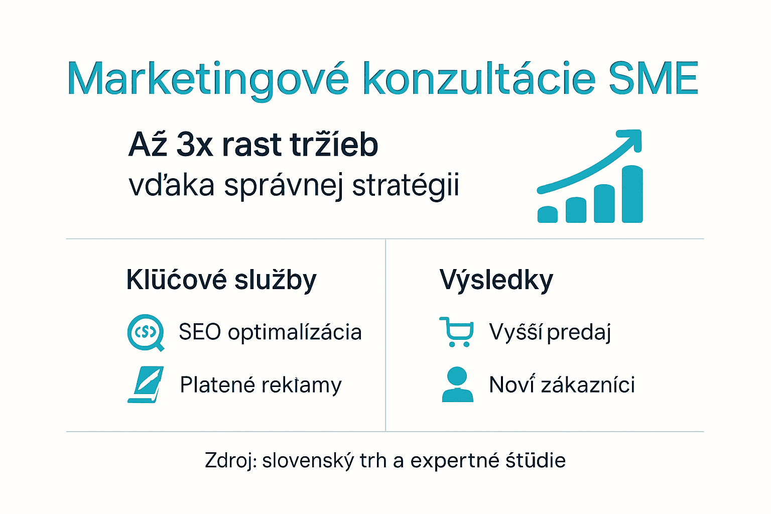 Infografika: Ako konzultácie v oblasti marketingu pomáhajú malým a stredným firmám rásť a zvyšovať tržby