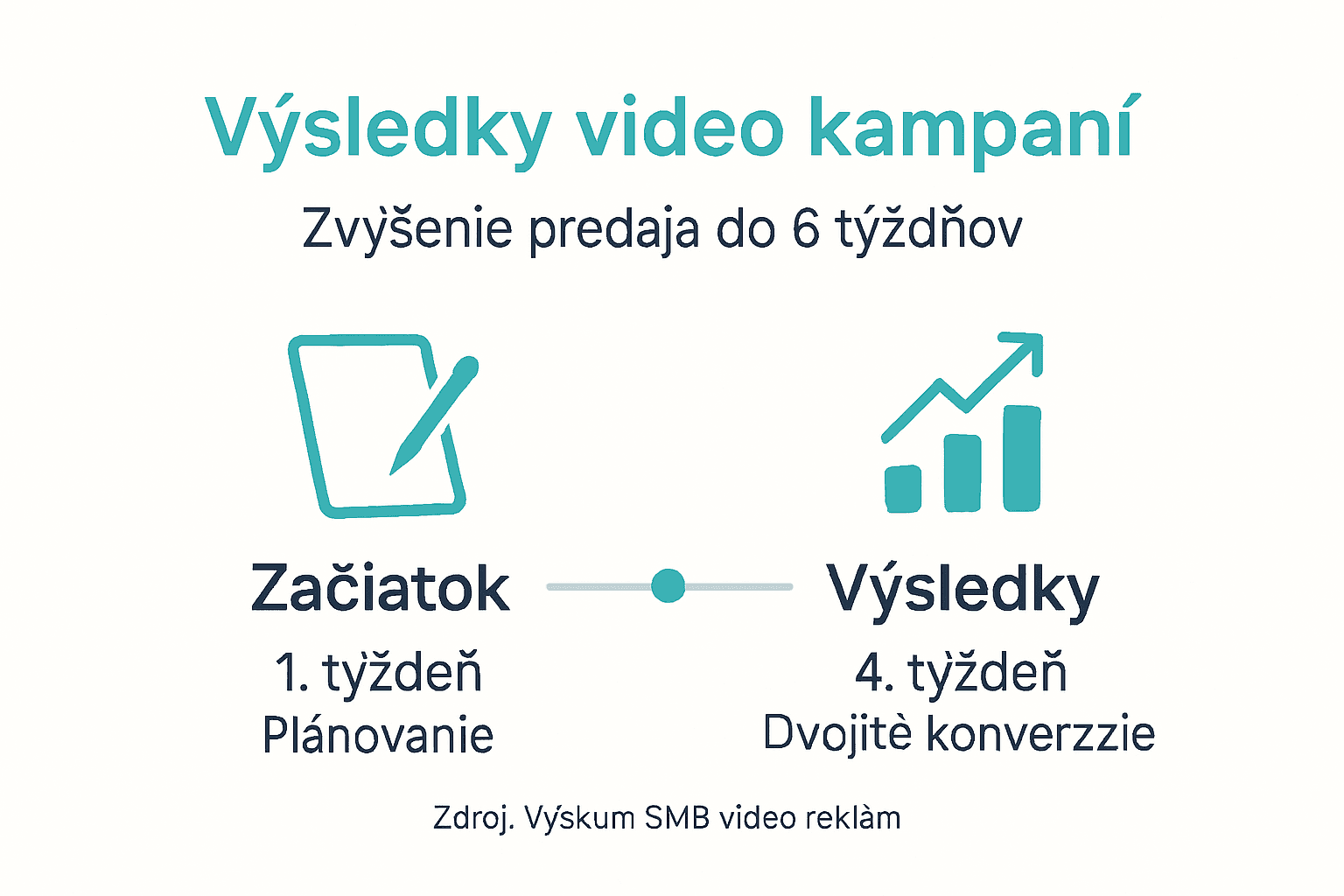Prehľadná infografika zobrazujúca, ako sa vyvíjali výsledky video kampane v čase