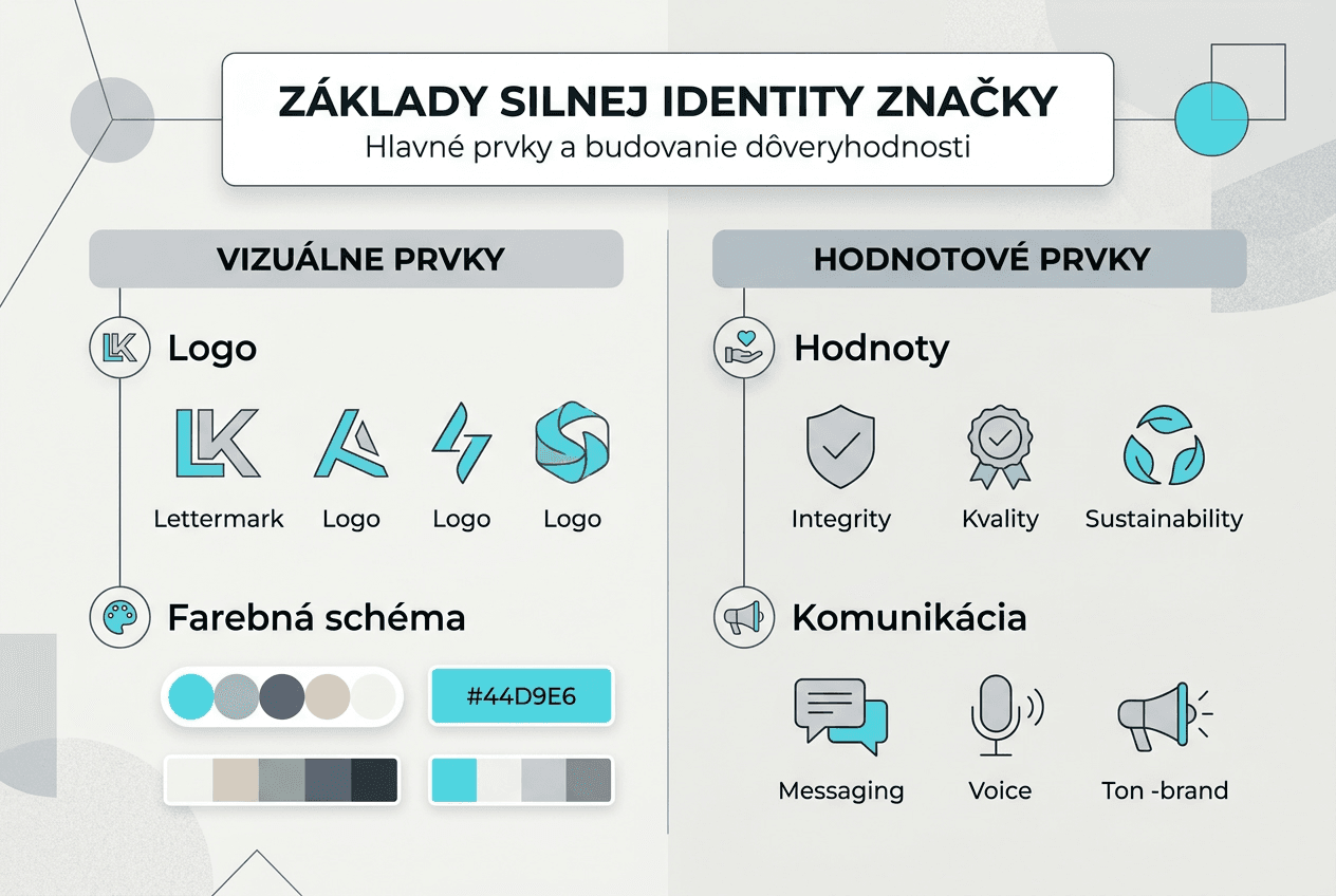 Infografika: čo tvorí identitu značky a aké sú jej hlavné súčasti
