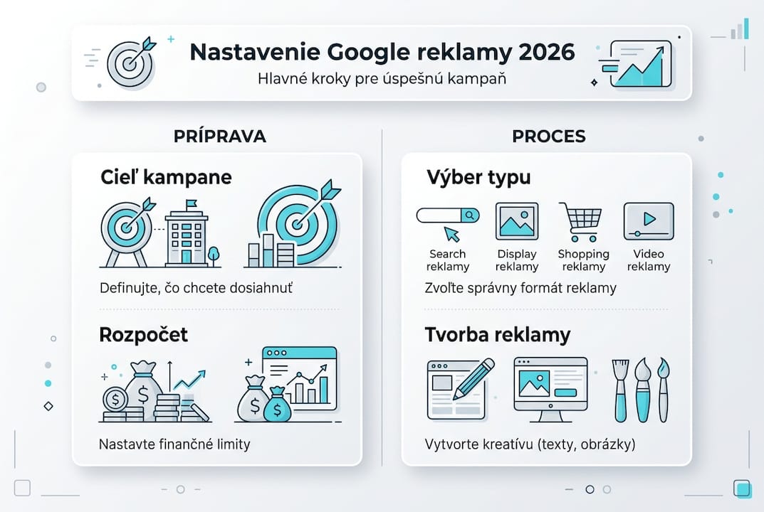 Prehľad najdôležitejších krokov pri vytváraní Google reklamy v infografike