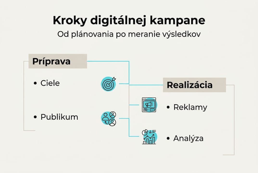 Prehľadný grafický sprievodca kľúčovými fázami digitálnej kampane