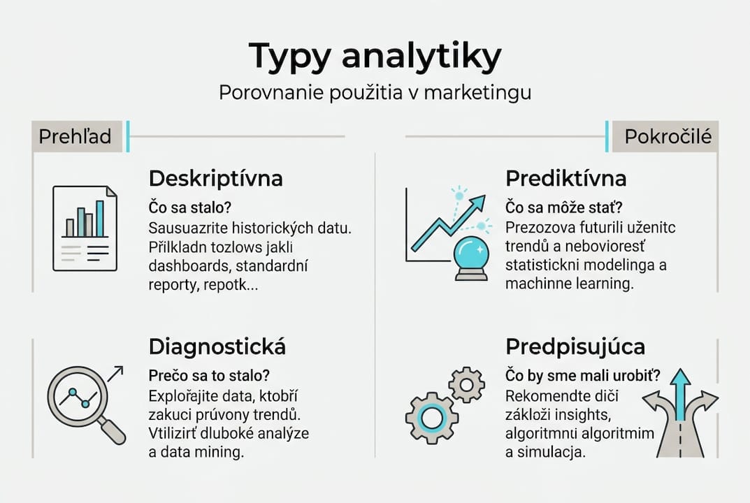 Prehľadná infografika predstavuje štyri základné druhy analytiky v marketingu.