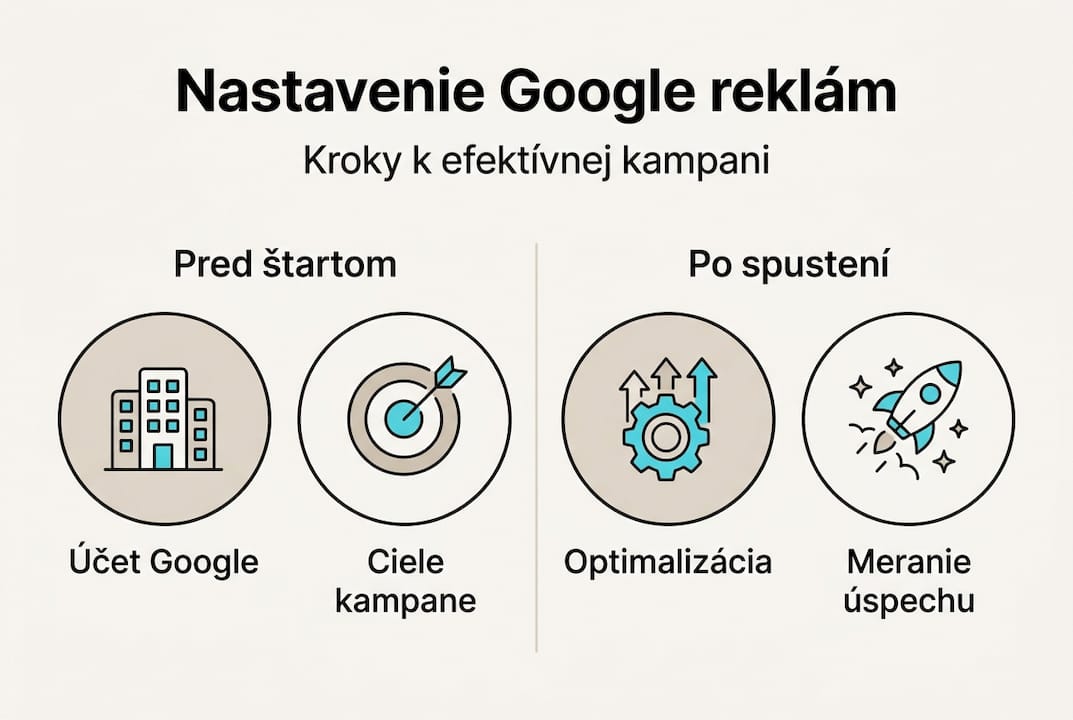 Prehľadný návod na nastavenie Google reklám vo forme infografiky