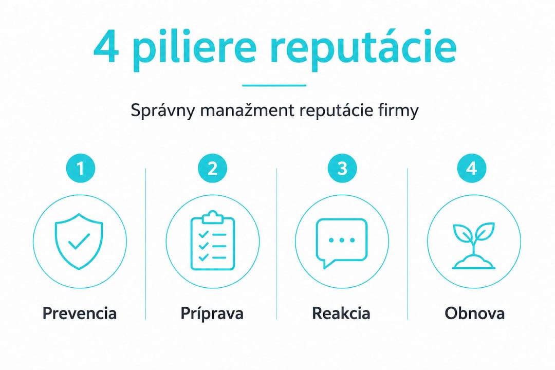 Prehľad štyroch základných oblastí, ktoré tvoria online povesť firmy – infografika