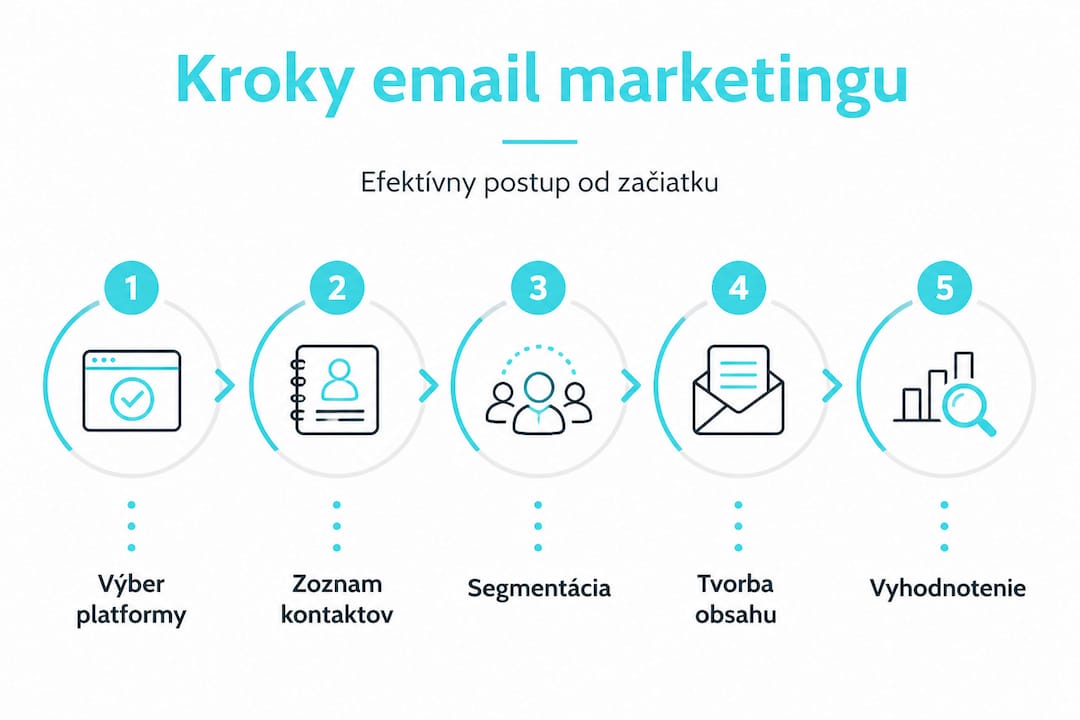 Prehľadný vizuálny postup, ako krok za krokom funguje e-mail marketing