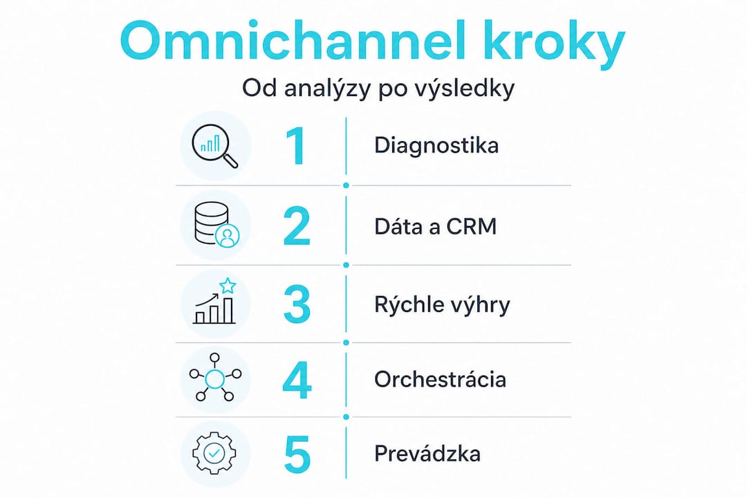 Vertikálna infografika: Kroky k úspešnému zavádzaniu omnichannel stratégie