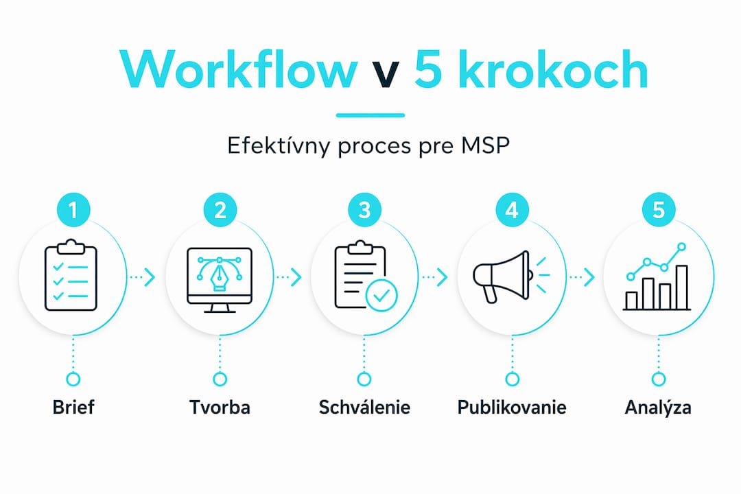 Infografika, ktorá prehľadne zobrazuje päť hlavných krokov pracovného postupu