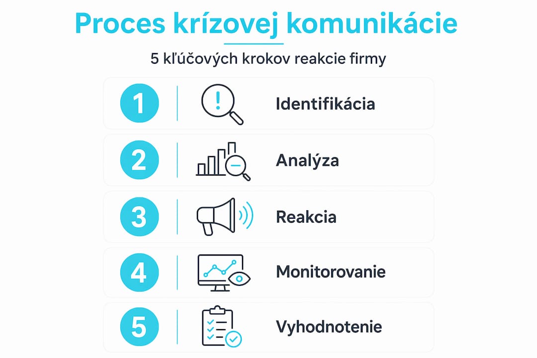 Prehľadná infografika, ktorá vás krok za krokom prevedie piatimi základnými princípmi úspešnej komunikácie.
