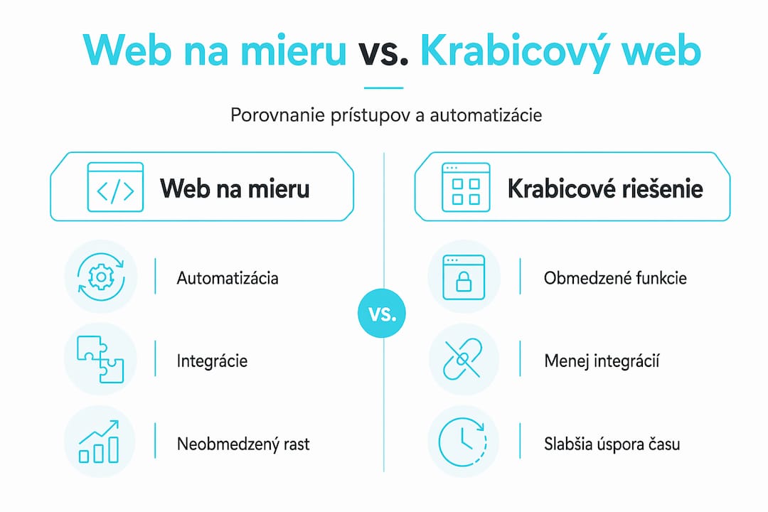 Prehľadné porovnanie vlastných webov na mieru a hotových šablónových riešení