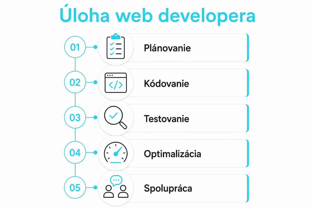Prehľad pracovných krokov webového developera vo forme infografiky