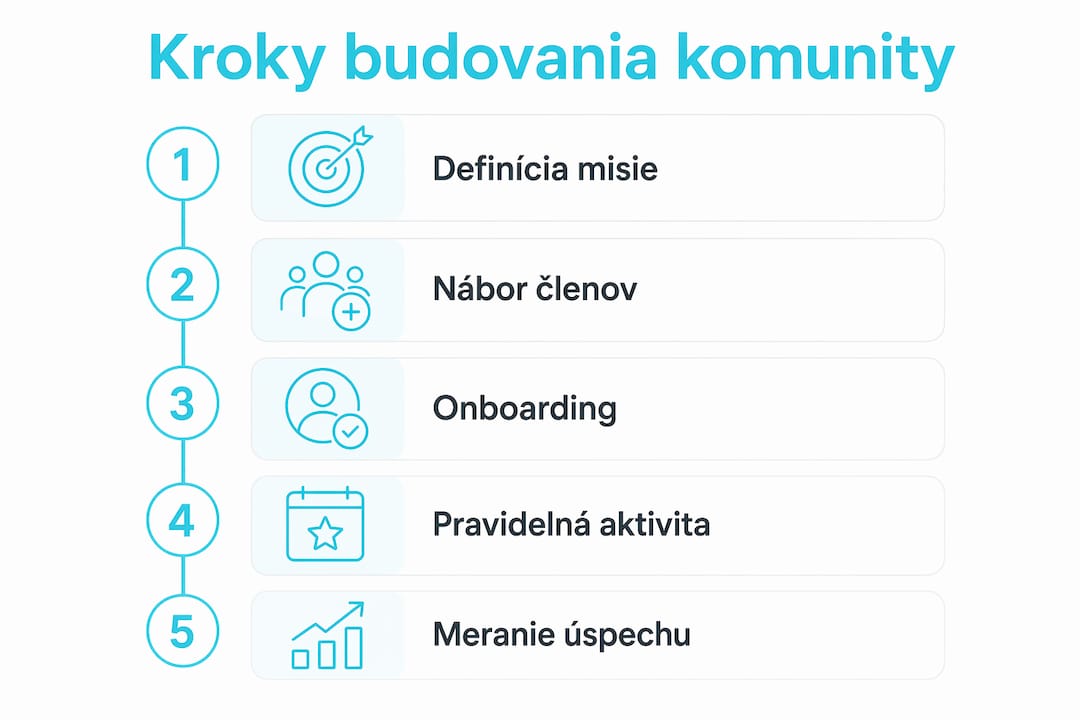 Prehľadná infografika, ktorá vás krok za krokom prevedie budovaním online komunity