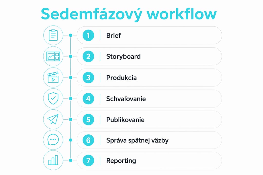 Infografika zobrazujúca sedem krokov pracovného postupu