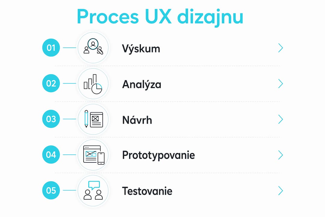 Prehľadná infografika, ktorá znázorňuje päť hlavných fáz UX dizajnového procesu