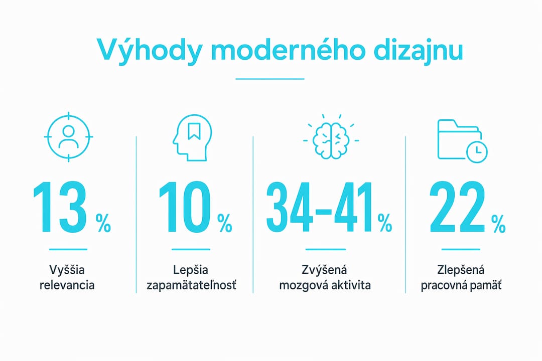 Prehľadná infografika, ktorá názorne ukazuje, aké benefity prináša moderný dizajn, podporená konkrétnymi číslami a faktami.