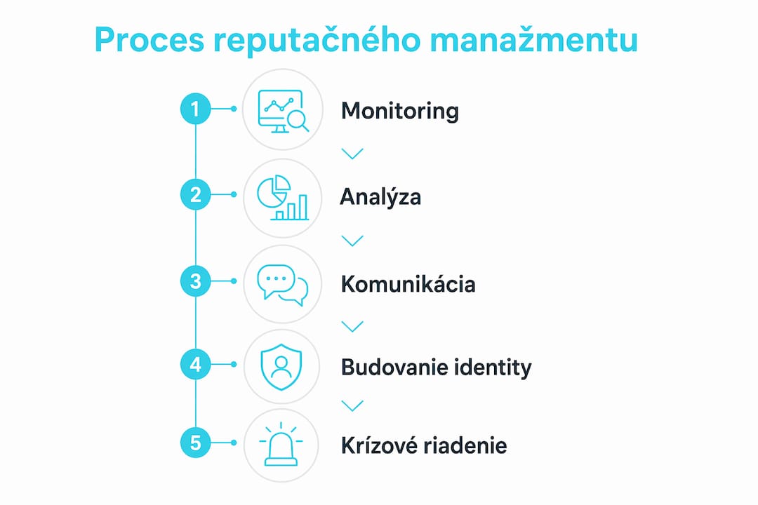 Prehľadný infografický sprievodca jednotlivými fázami riadenia reputácie