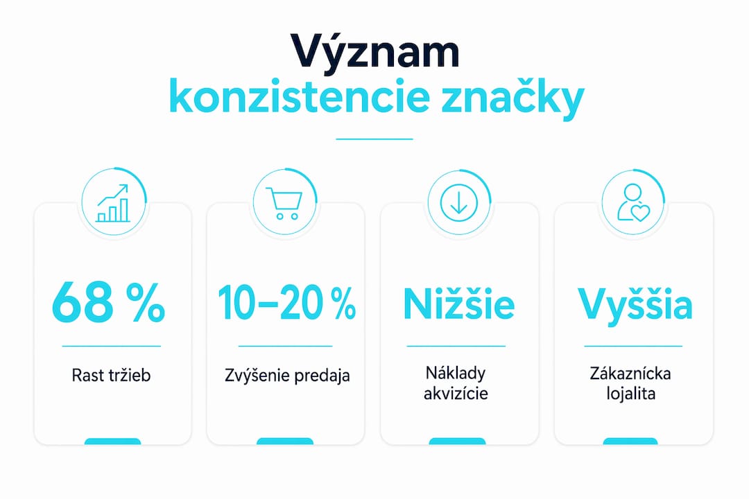 Infografika, ktorá poukazuje na dôležitosť jednotnej prezentácie značky a prináša najzaujímavejšie čísla a fakty k tejto téme.