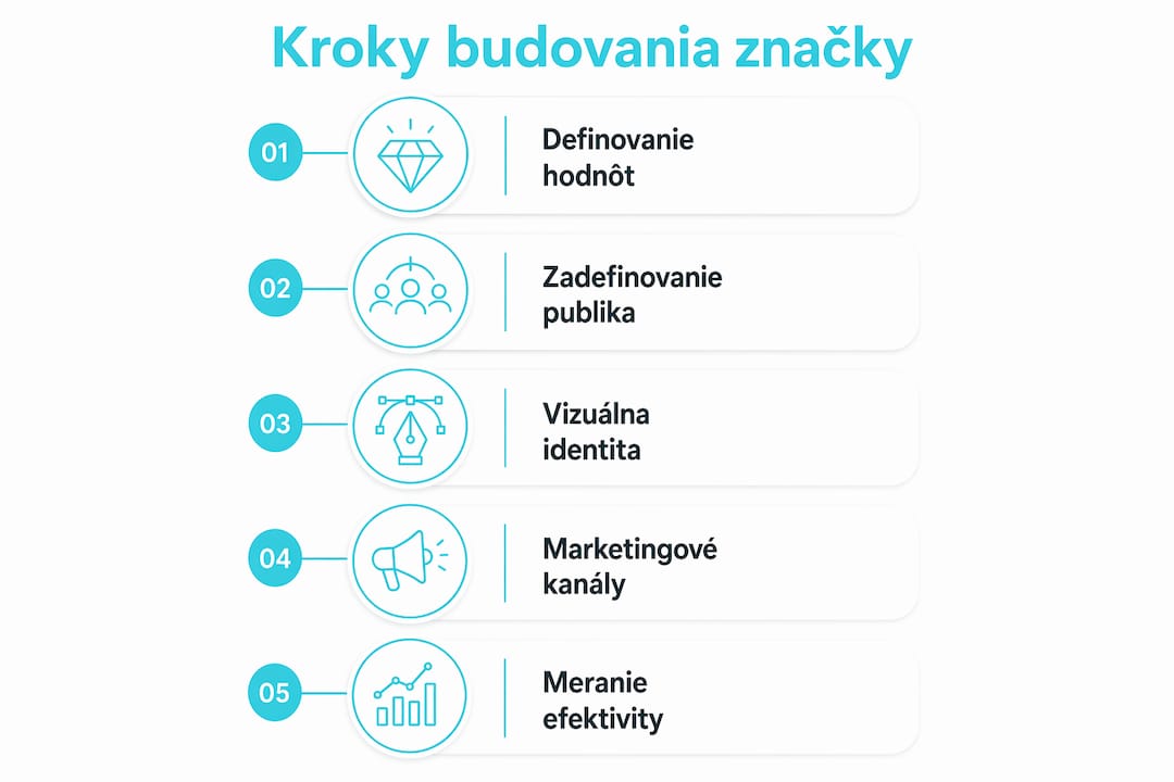 Grafický prehľad postupných krokov pri budovaní značky zhora nadol