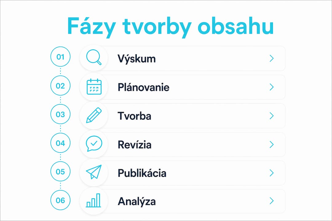Prehľadná infografika, ktorá zachytáva jednotlivé kroky tvorby obsahu.