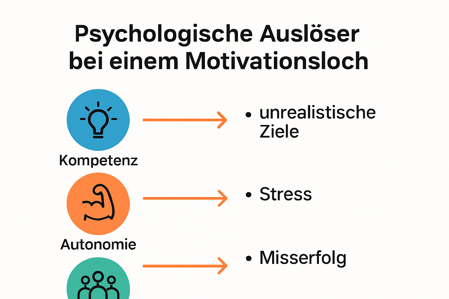 Infografik: Psychologische Auslöser und Bedürfnisse beim Motivationsloch