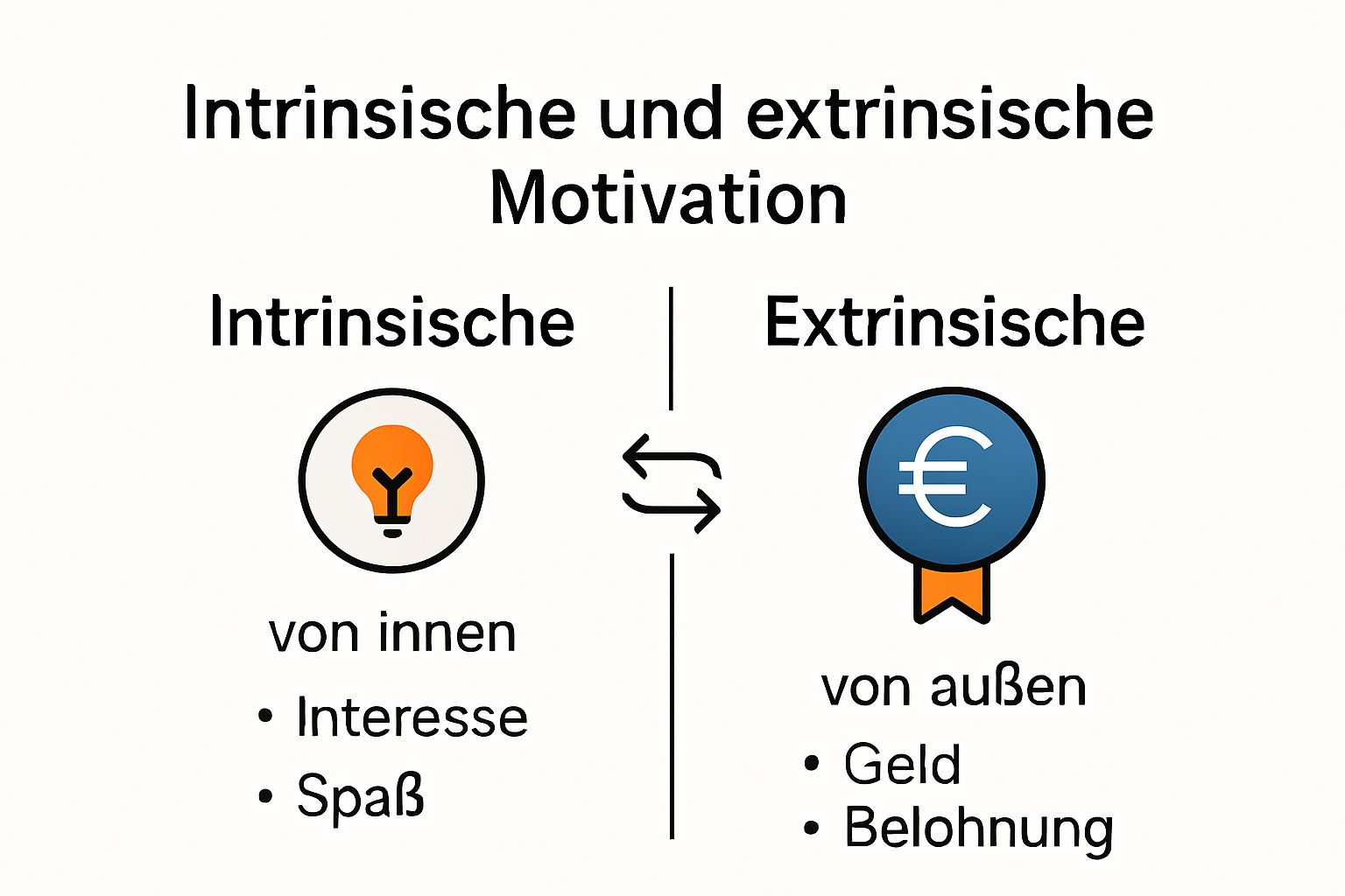 Vergleich zwischen intrinsischer und extrinsischer Motivation mit Beispielen