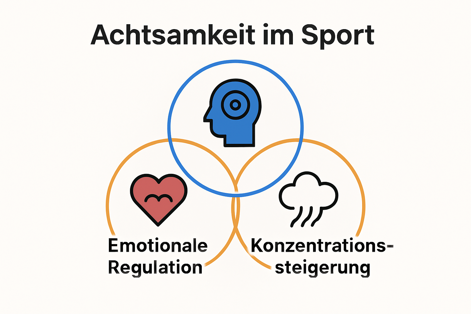 Infografik zu den mentalen Dimensionen von Achtsamkeit im Sport