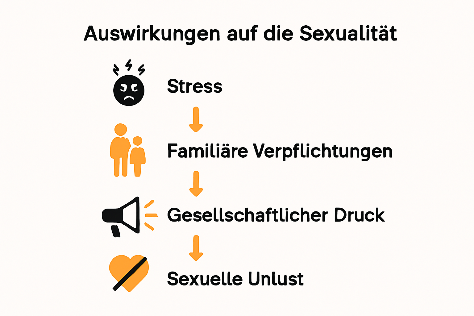 Infografik: Einfluss von Alltagsstress auf sexuelle Unlust