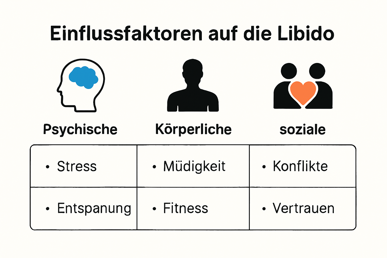 Infografik zu zentralen Einflussfaktoren der Libido