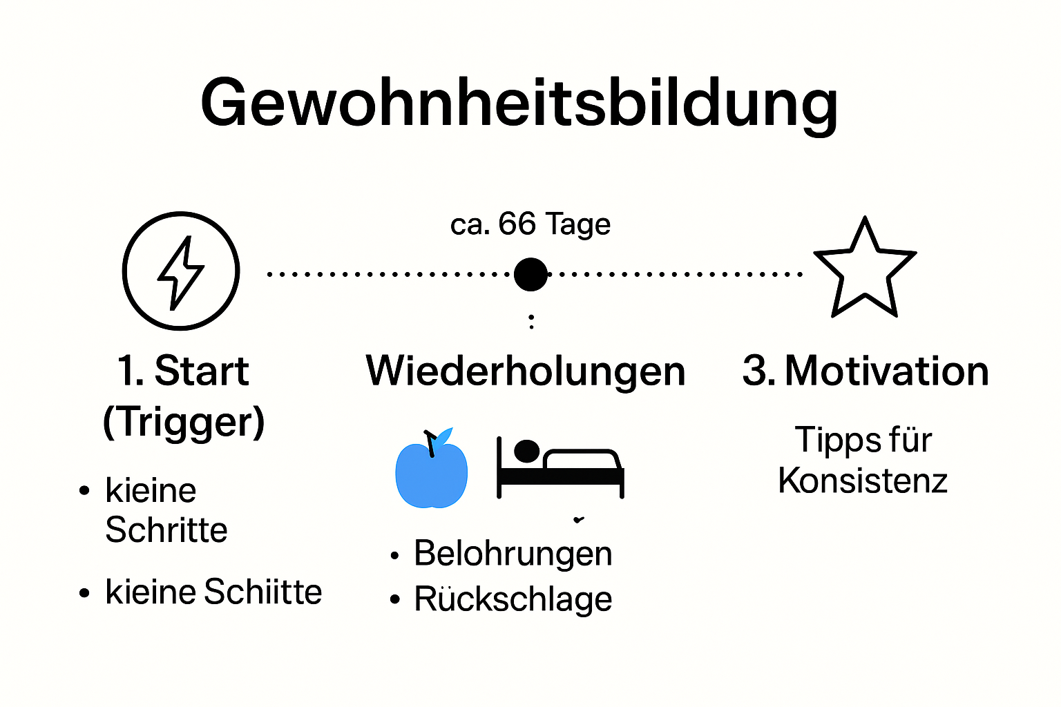 Infografik über Ablauf der Gewohnheitsbildung in kleinen Schritten