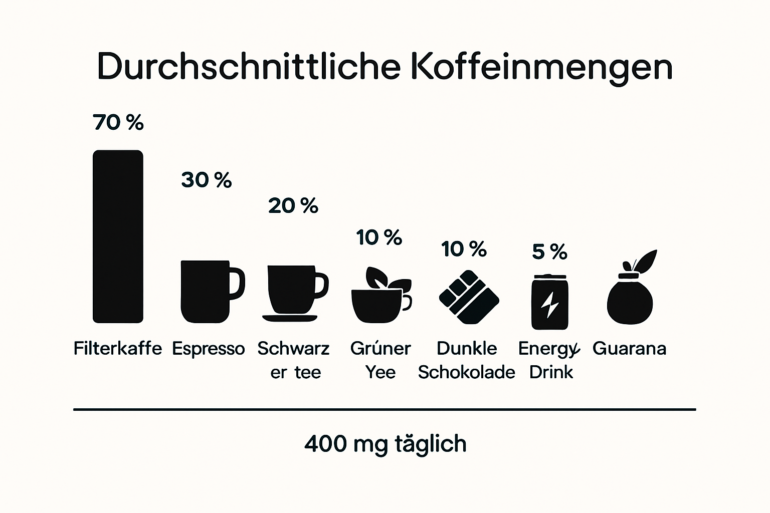 Koffeingehalt verschiedener Lebensmittel und Getränke dargestellt