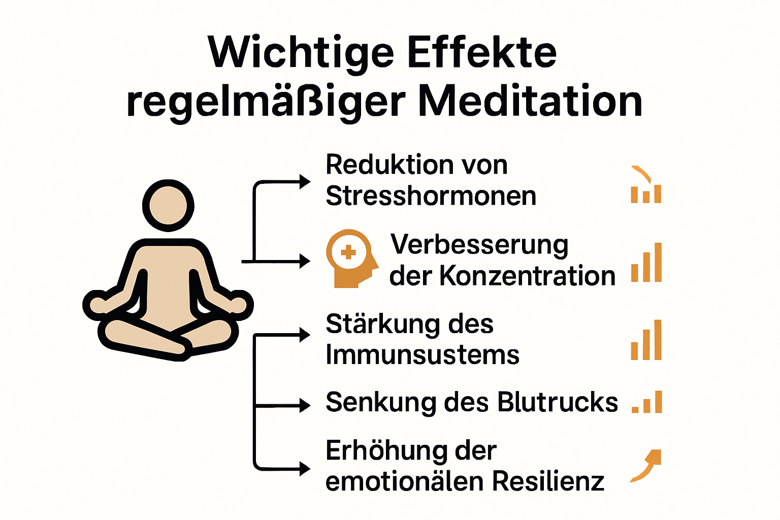 Meditation Vorteile Körper und Geist Infografik