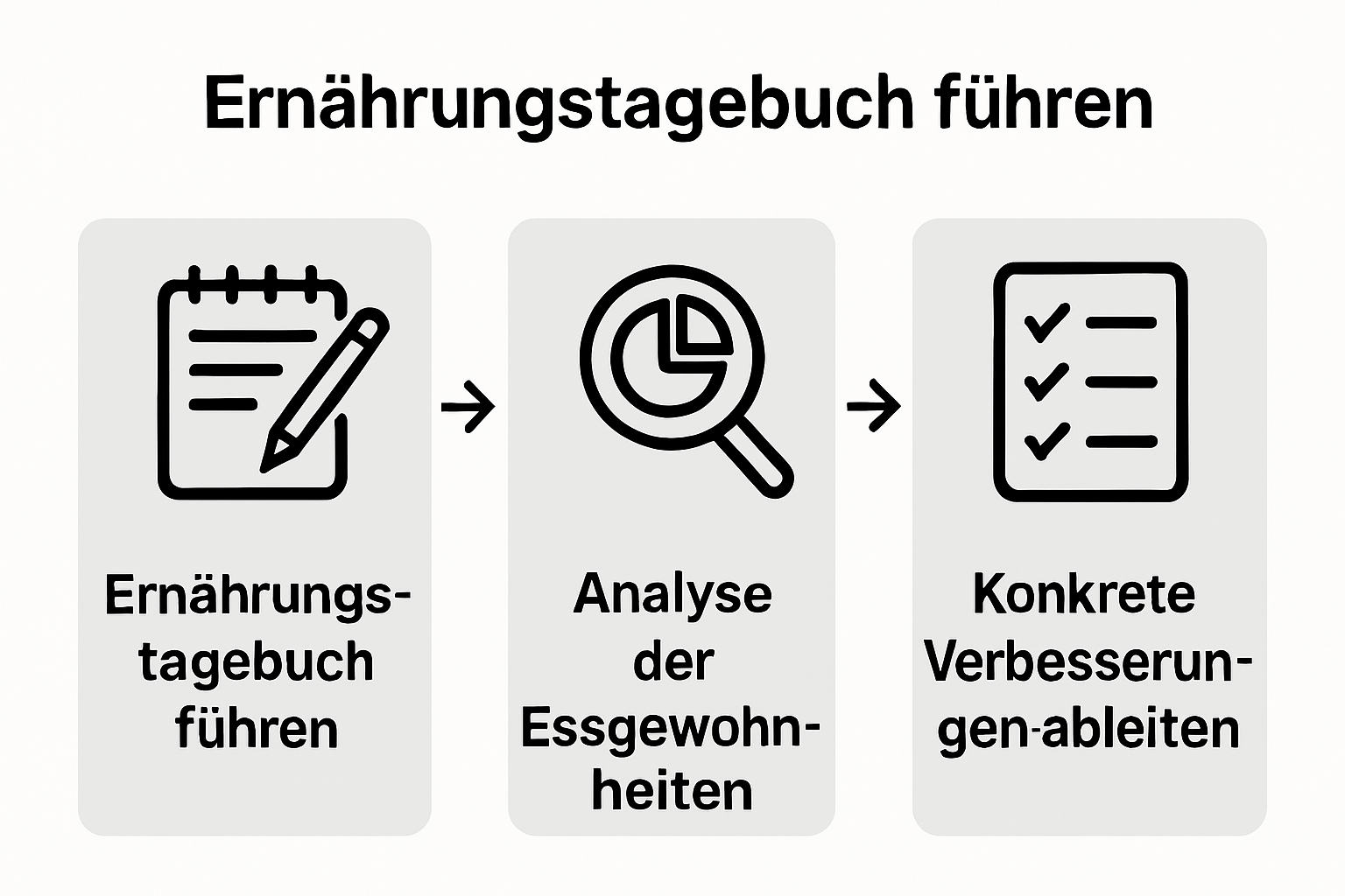 Dreistufiger Ablauf Ernährungstagebuch, Analyse, Verbesserung