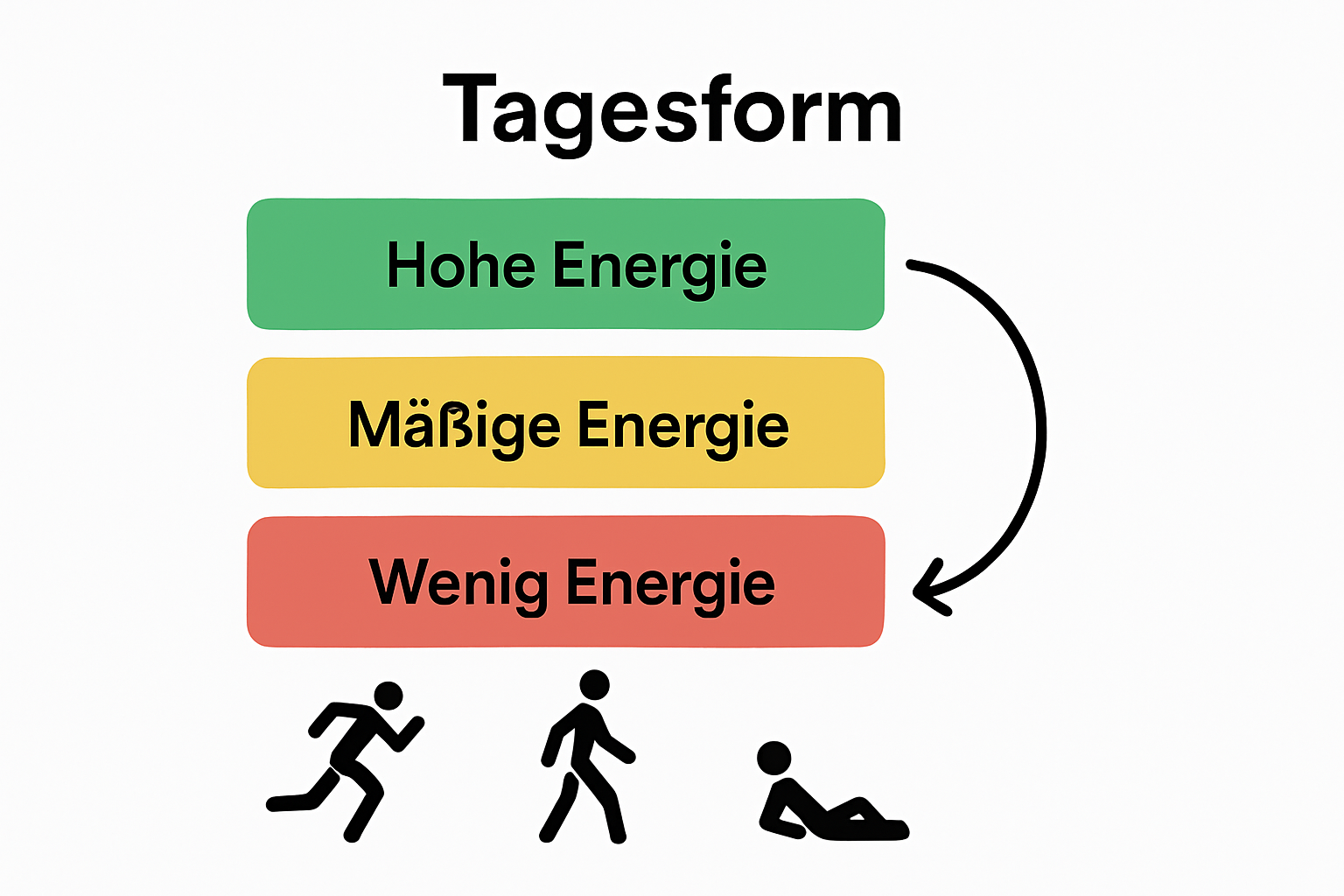 Ampel-Prinzip für Training je nach Energielevel