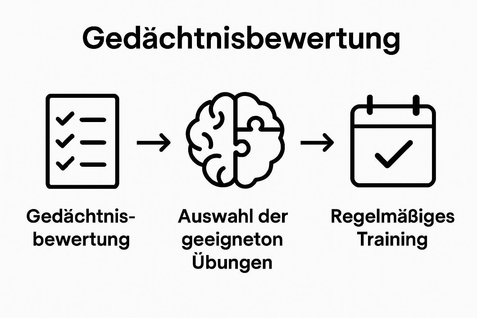 Drei Schritte des Gedächtnistrainings visualisiert mit Icons und Pfeilen