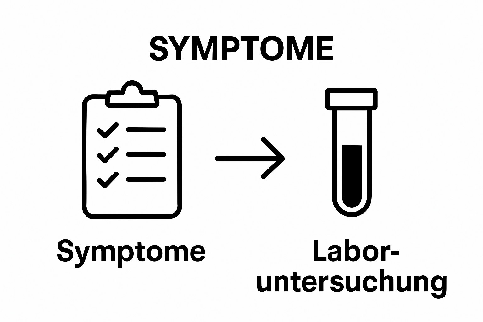 Symptomtagebuch und Bluttest als zweistufiger Ablauf