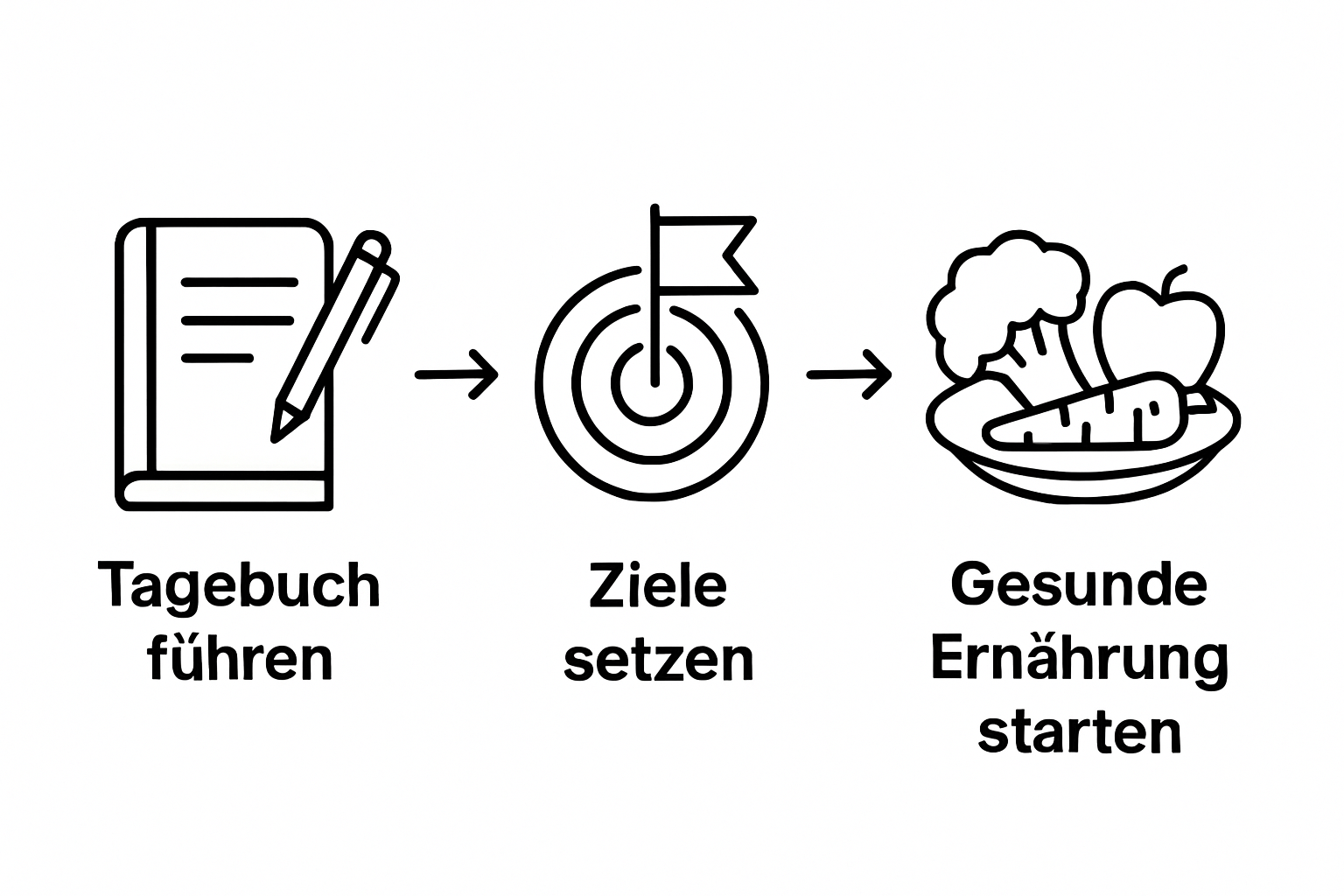 Schritt-für-Schritt-Grafik: Tagebuch, Ziel, gesunde Mahlzeit