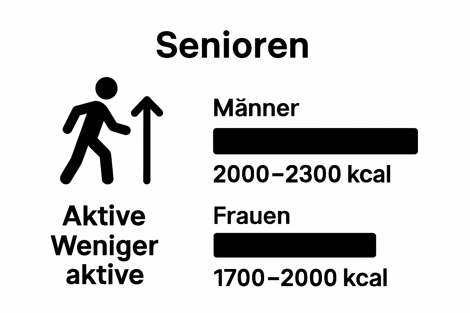 Vergleich zwischen Kalorienbedarf von Männern und Frauen im Alter