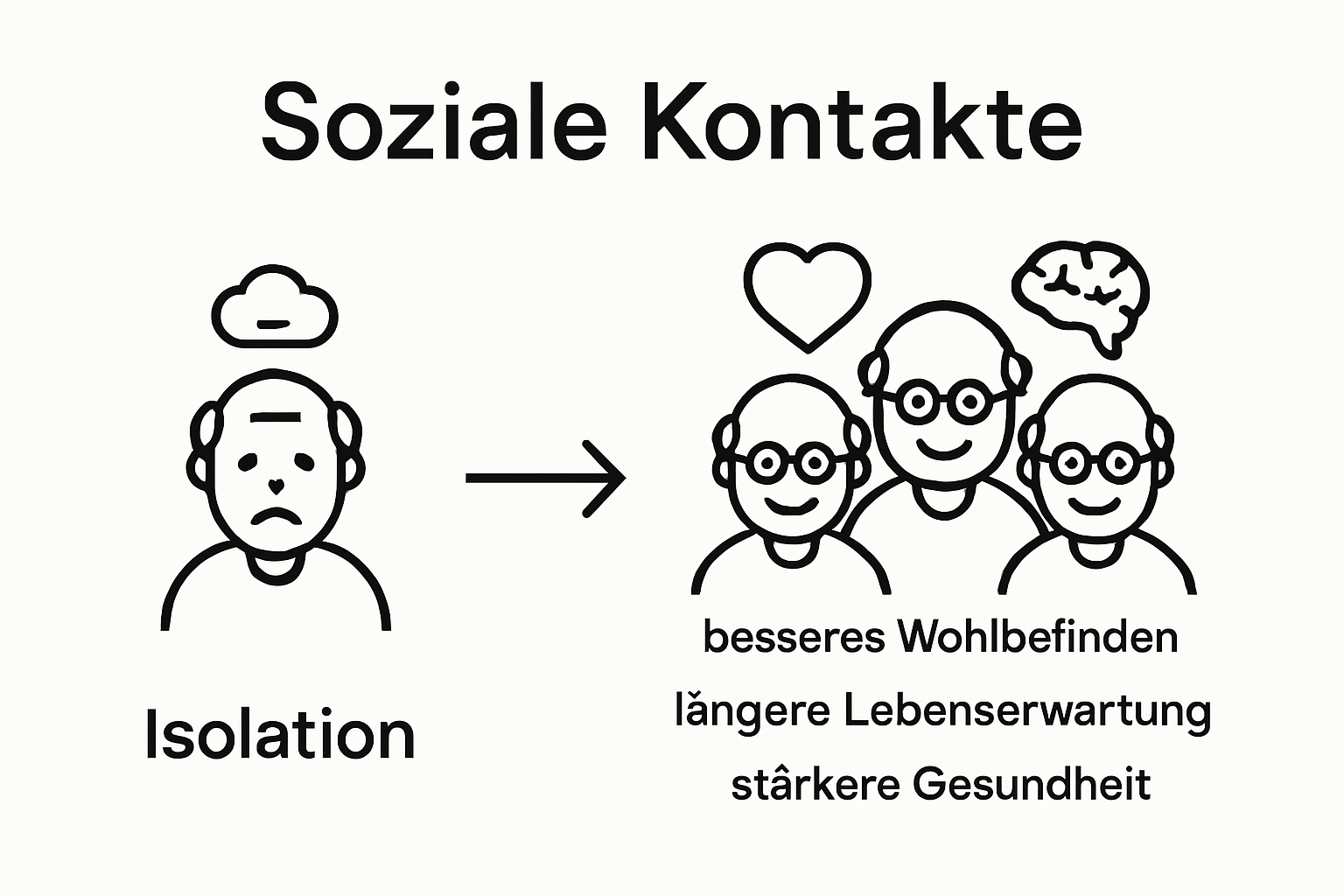 Vergleich Isolation vs. soziale Kontakte für Senioren