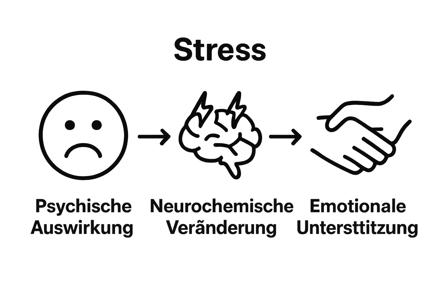 Infografik zu drei Hauptauswirkungen von Stress auf die Psyche