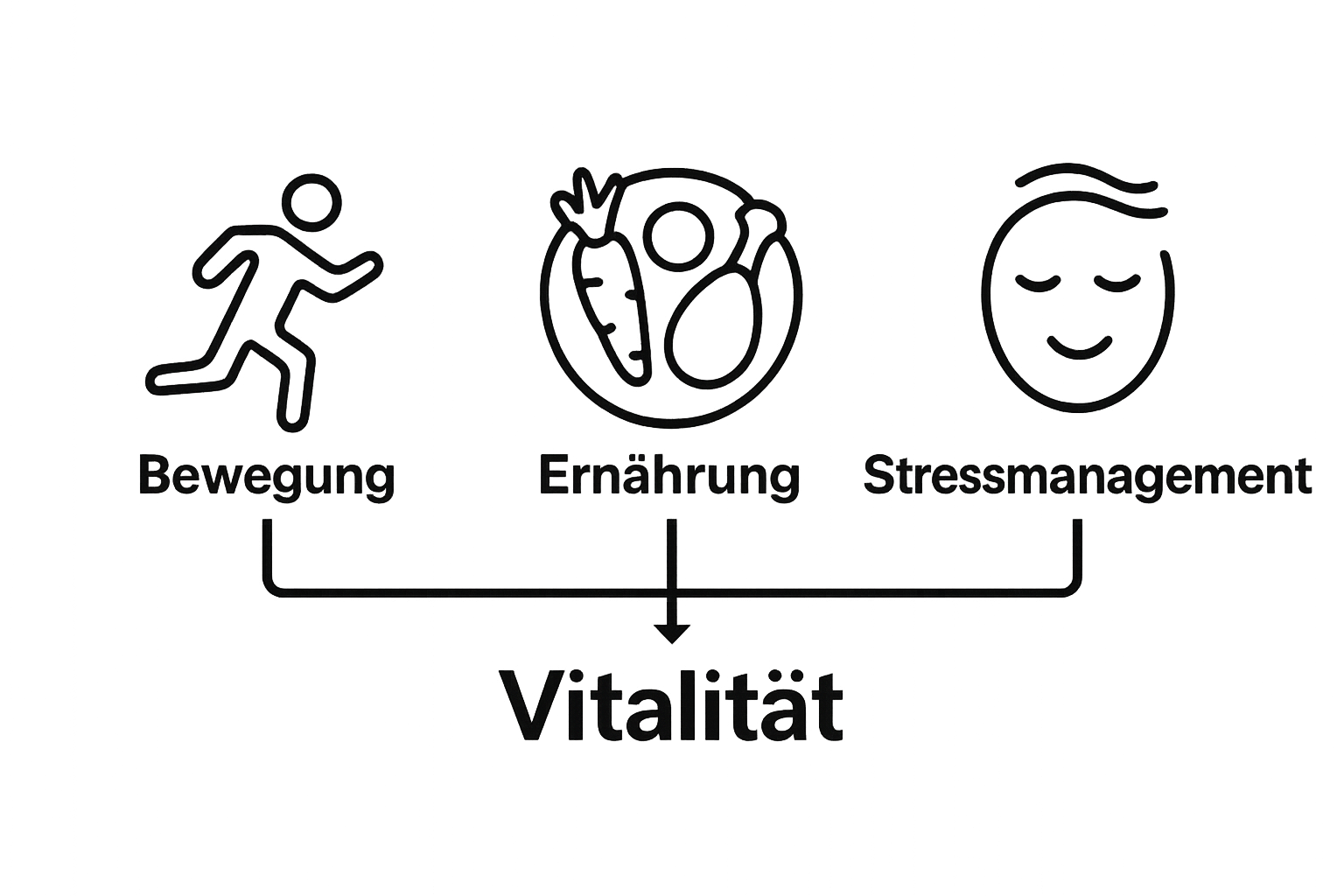 Infografik zeigt Bewegung, Ernährung und Stressmanagement als Säulen der Vitalität.