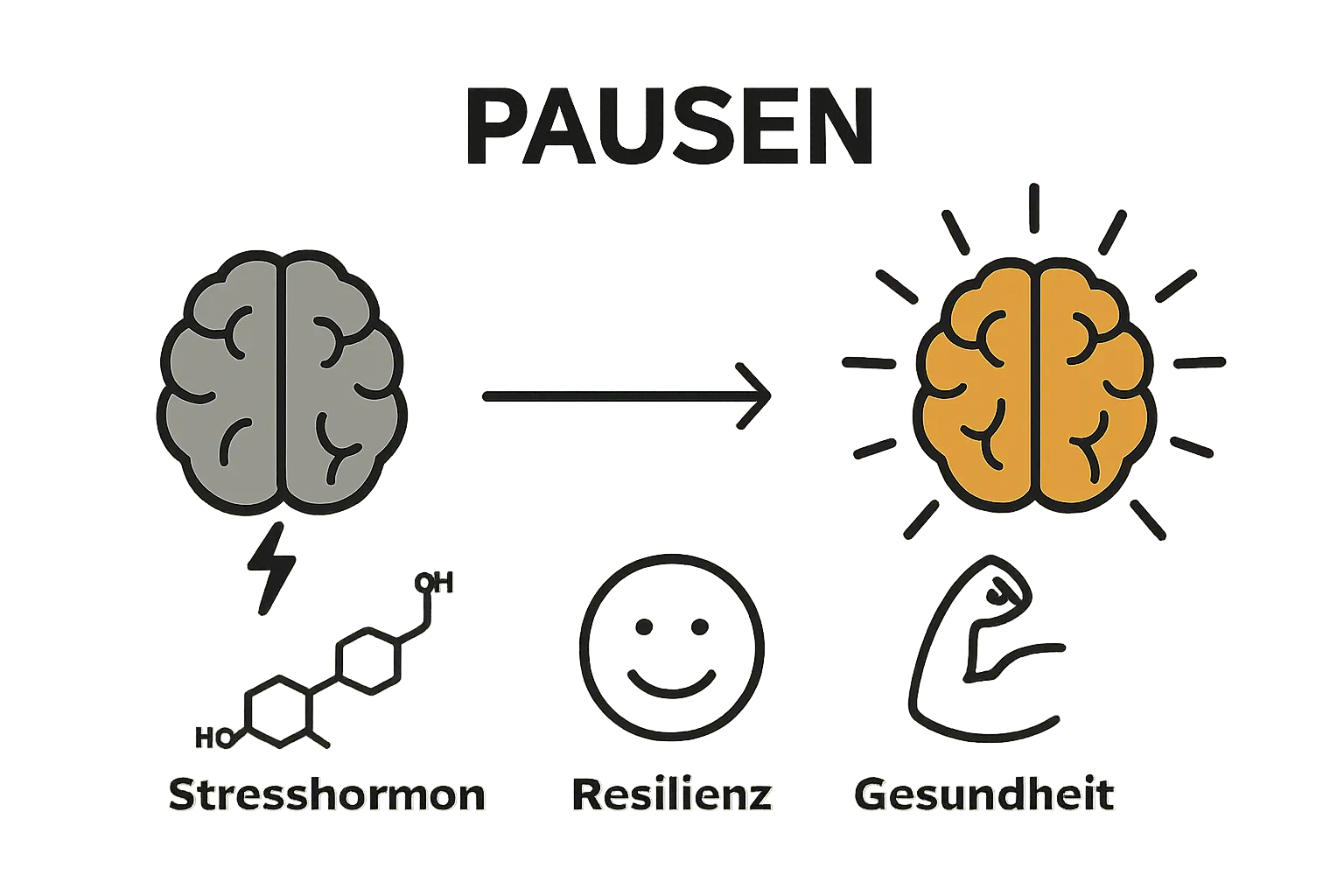 Infographic showing brain activation before and after breaks
