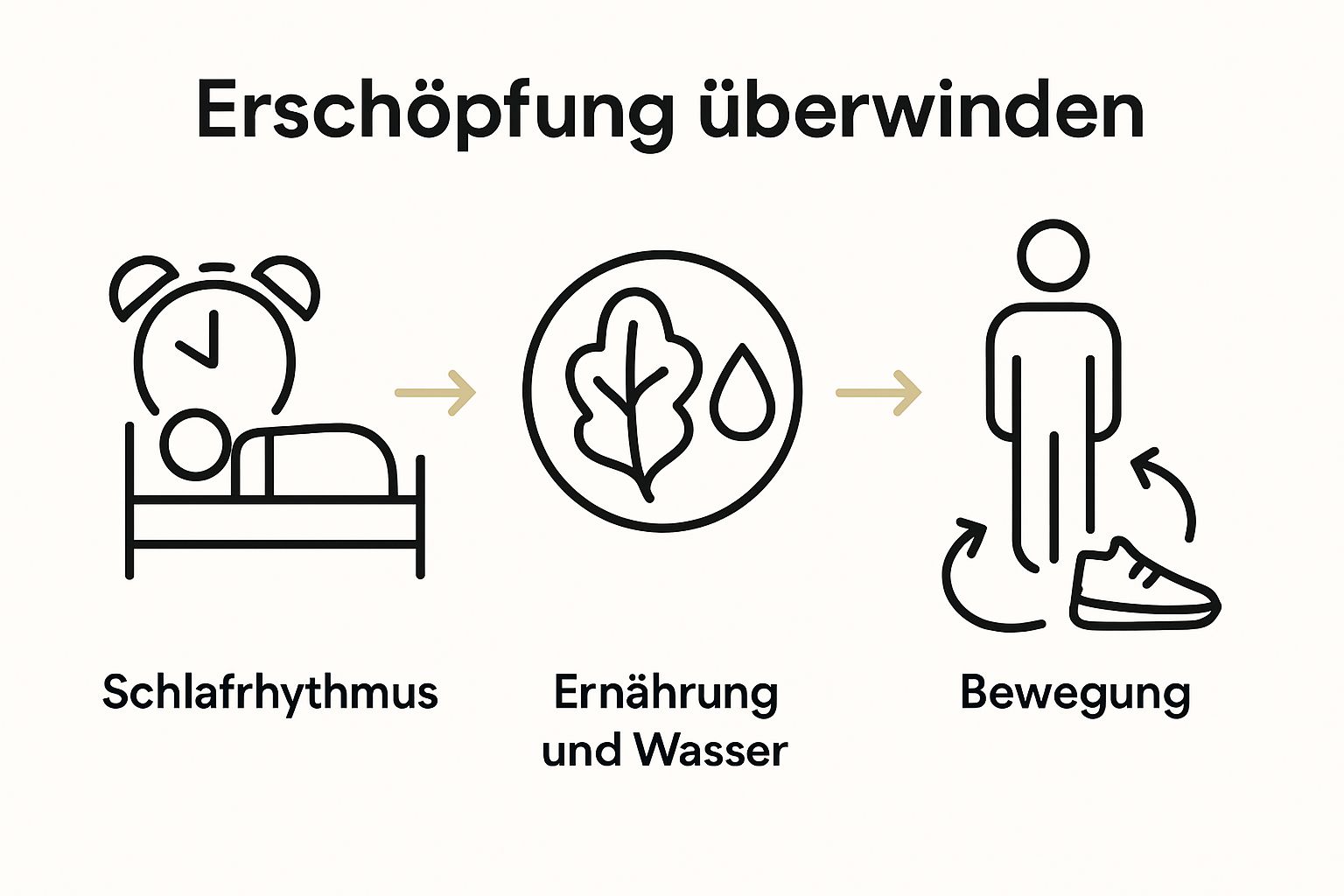 Infographic: sleep, healthy food, movement steps against exhaustion