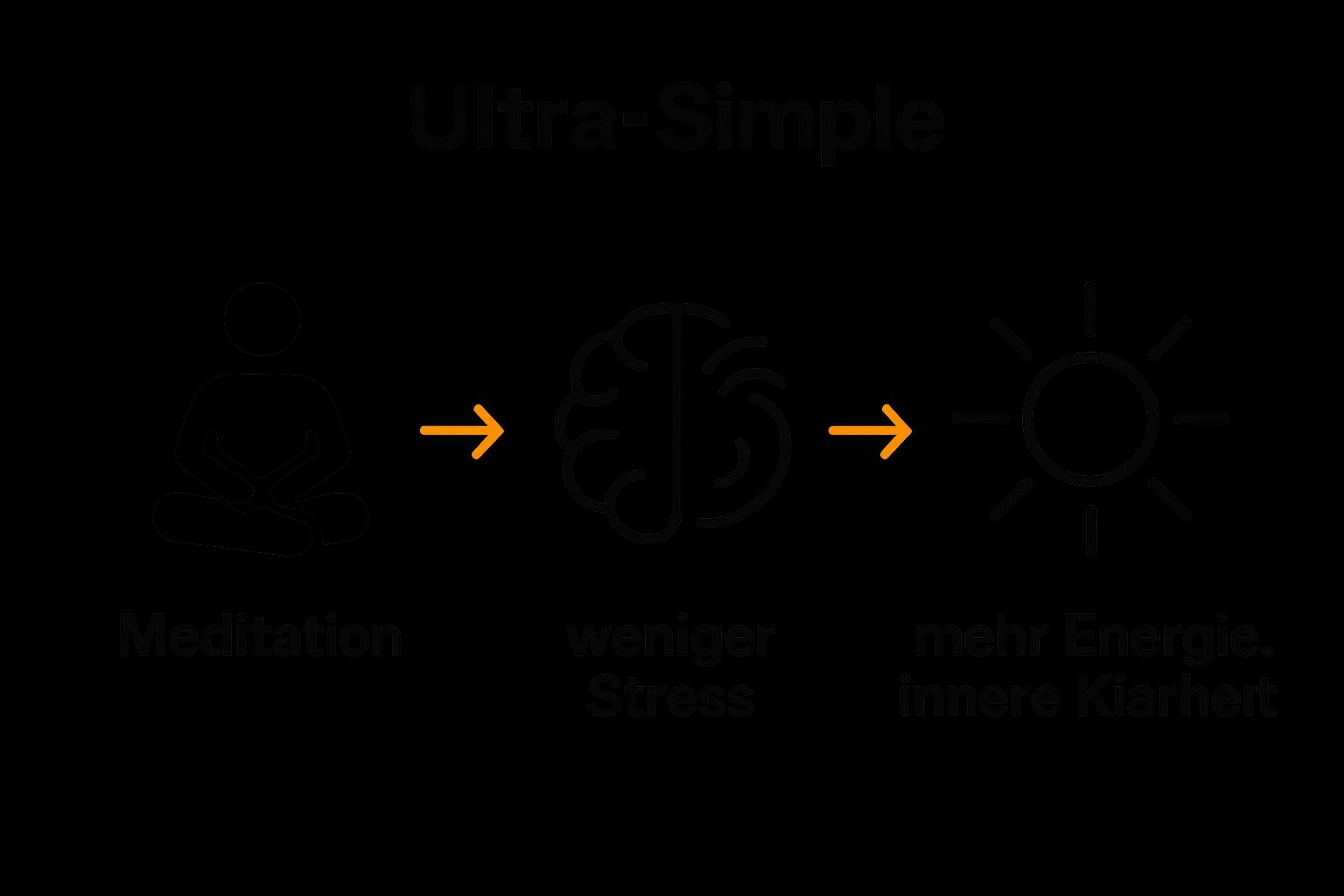 Infografik zeigt Meditation, reduzierten Stress, gesteigerte Energie.