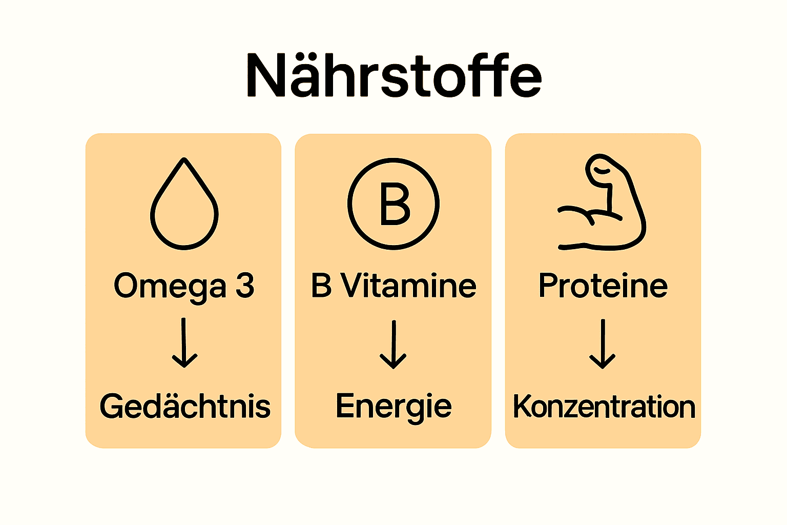 Vergleich Nährstoffgruppen und mentaler Vorteile als Infografik