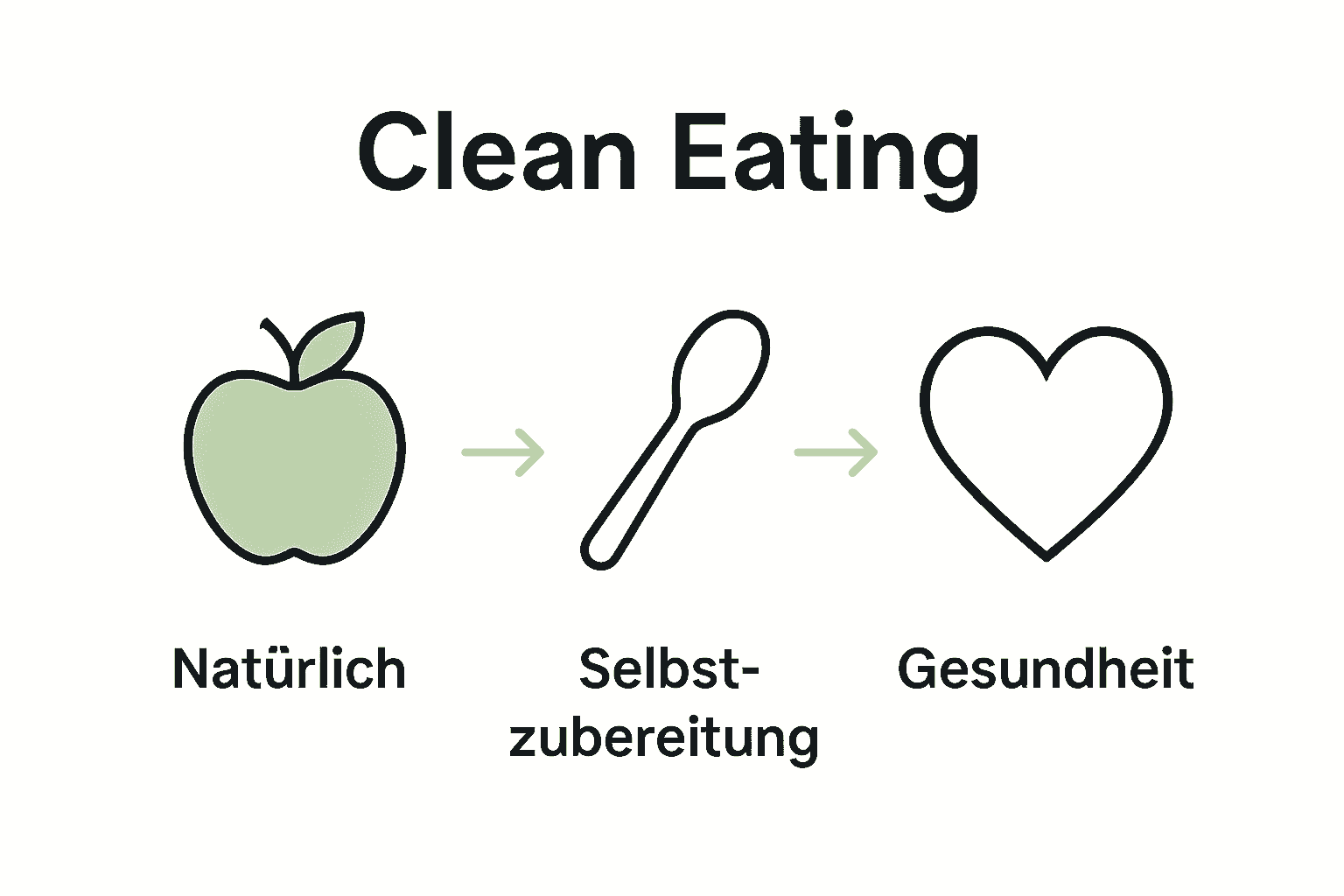 Icons: Apfel, Kochlöffel, Herz – Clean Eating Prinzipien illustriert.